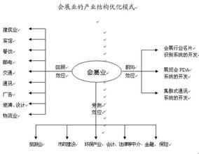  上海会展业发展 上海会展业发展行动方案