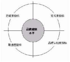  量化投资模型 品牌延伸量化模型构建