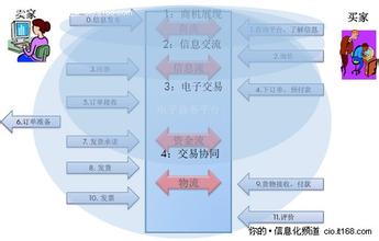  桂网物流电子商务平台 中国电子商务隐藏着物流商机