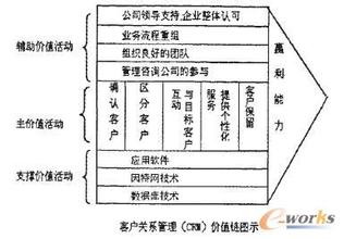  价值链成本管理 基于顾客价值链的顾客价值管理