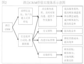  客户关系管理案例 论饭店业客户关系管理