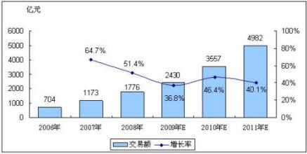  电子商务前景怎么样 我国电子商务营销的前景及可行性研究