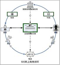  b2c电子商务盈利模式 B2C电子商务模式分析与策略建议