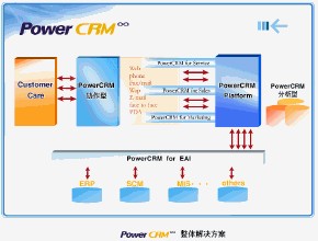  crm应用需求分析 PowerCRM在银行业的应用
