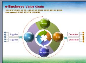  电子商务产业价值链 谈价值链与电子商务的和谐发展