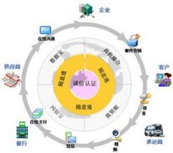  电子商务的供应链管理 电子商务与供应链的协同管理策略