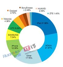  ac米兰亚太购物官网 中国网民网上购物比例超过亚太平均水平