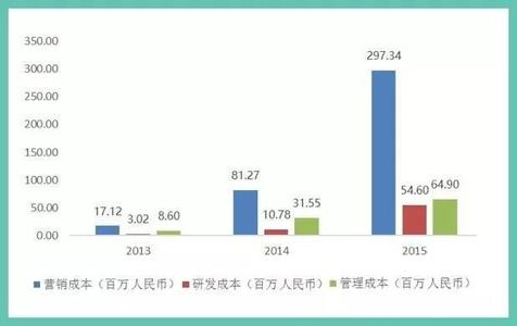  合拍在线怎么增加额度 增加在线销售的7个方法