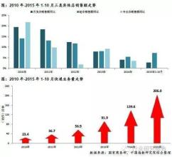  商业地产市场调查表 中国商业地产市场供应调查