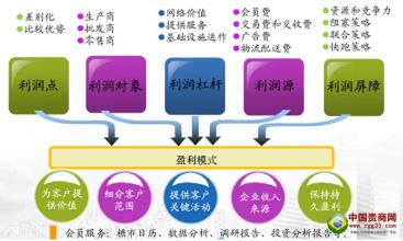  配送模式 B2B配送网络建立模式