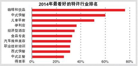  中国特许加盟网 特许加盟成境内外基金投资热点