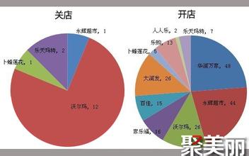  超市布局图 内外资超市战略区位布局比较研究