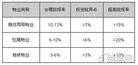  酒店投资预算 商铺投资也要讲预算