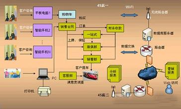  怎样提高网店销量 网店销售 销量来自服务