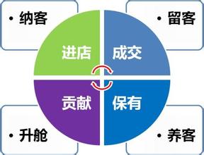 如何成功经营美容院的三大利剑之:资源整合