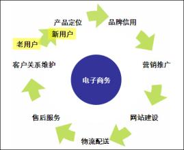  电子商务式直销新趋势:从B2C到B4C的革命