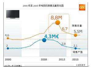  3D电视日本销售惨淡：仅占平板电视销量1％