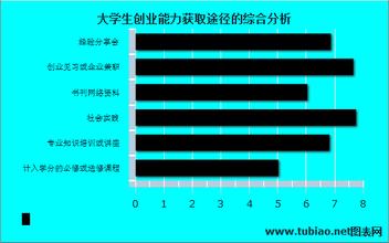  大学生网络创业平台 大学生创业分析