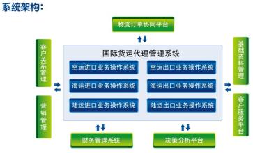  国际货运代理 我国国际货运代理企业竞争力研究