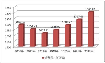  中国特许经营行业目录 汽车行业的特许经营趋势