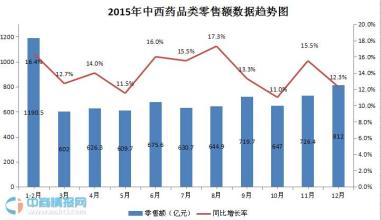  药品零售市场分析 2010年北京药品零售市场分析