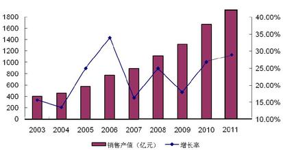  心理咨询未来市场前景 未来三年中国调味品市场前景分析