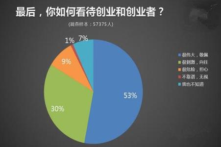 中国创业者中心 中国创业者类别分析详解