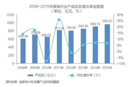  家居行业三年市场 热议！我国服装行业“十强”三年