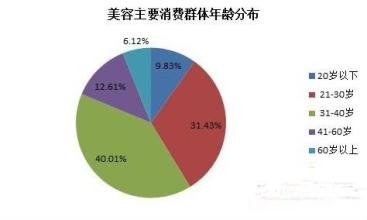  美容院经营范围 市场发展为美容院带来的经营新模式