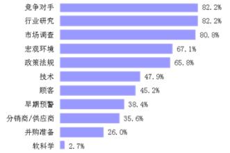  竞争情报 竞争情报成功的基础－－做好需求调查