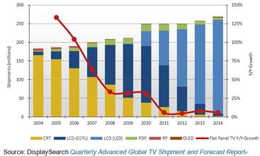  2016电力市场增速下滑 等离子电视市场占比下滑至4%