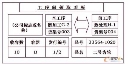  通讯方式的演变 进货方式的种种演变