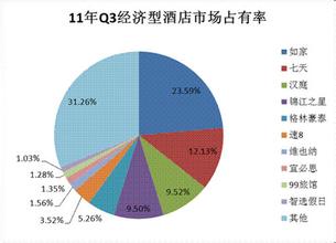  经济型酒店连锁：细分市场求商机