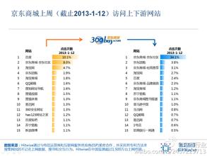  B2C网站易迅：社区+B2C