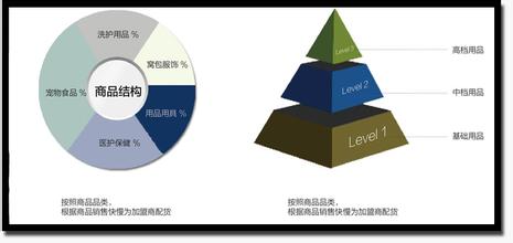  宠物店狗粮利润 宠物产品利润多，市场好