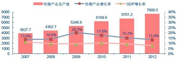  动漫产业市场分析 中国动漫产业投资分析