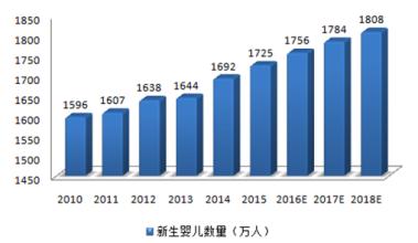  中国母婴市场规模 中国婴童市场规模巨大