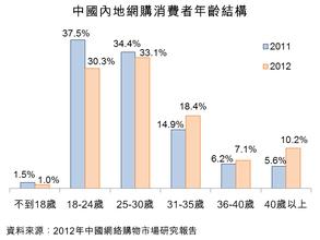  中国汽车市场发展趋势 中国网购市场的发展趋势