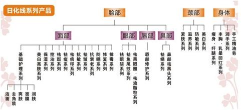  产品结构不断优化 化妆品专营店产品结构如何优化