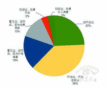  汽车美容营销策略 美容连锁营销策略现状分析