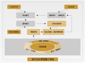  招聘效率改进方案 销售流程如何改进，以提高营销效率？