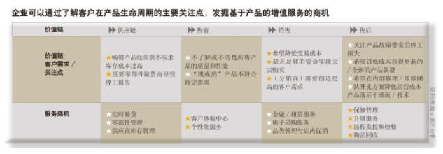  制造业服务化转型 中国企业从制造向服务转型路线图（二）