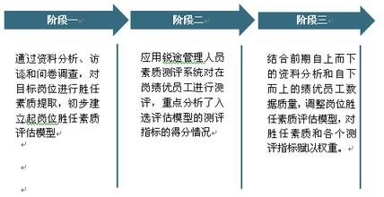  岗位胜任素质 东方泵业岗位胜任素质评估案例