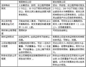  有限责任公司有股份吗 有限责任公司和股份有限公司有哪些异同？