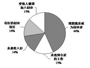  大学生创业的动机 网络创业要动机创意乐趣