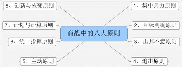  涨停板八大原则 徐翔 商战中八大战略原则 照明竞争全部道路