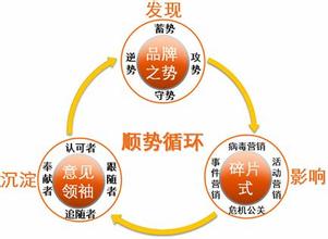  银行营销报道 社区营销系列报道之顺势循环