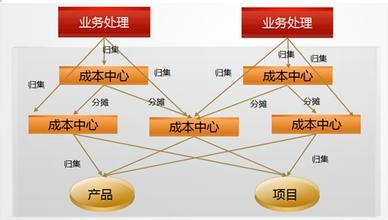  上海历峰顾客服务中心 利润中心在于非顾客