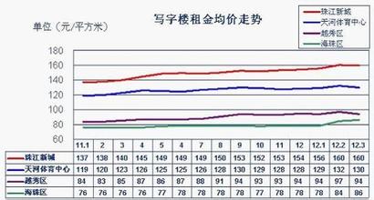  固戍写字楼租金 广州写字楼租金止跌