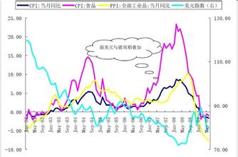  抗通胀 猪周期加上弱美金等于通胀么